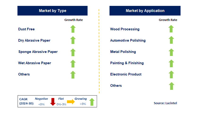 Abrasive Paper by Segment